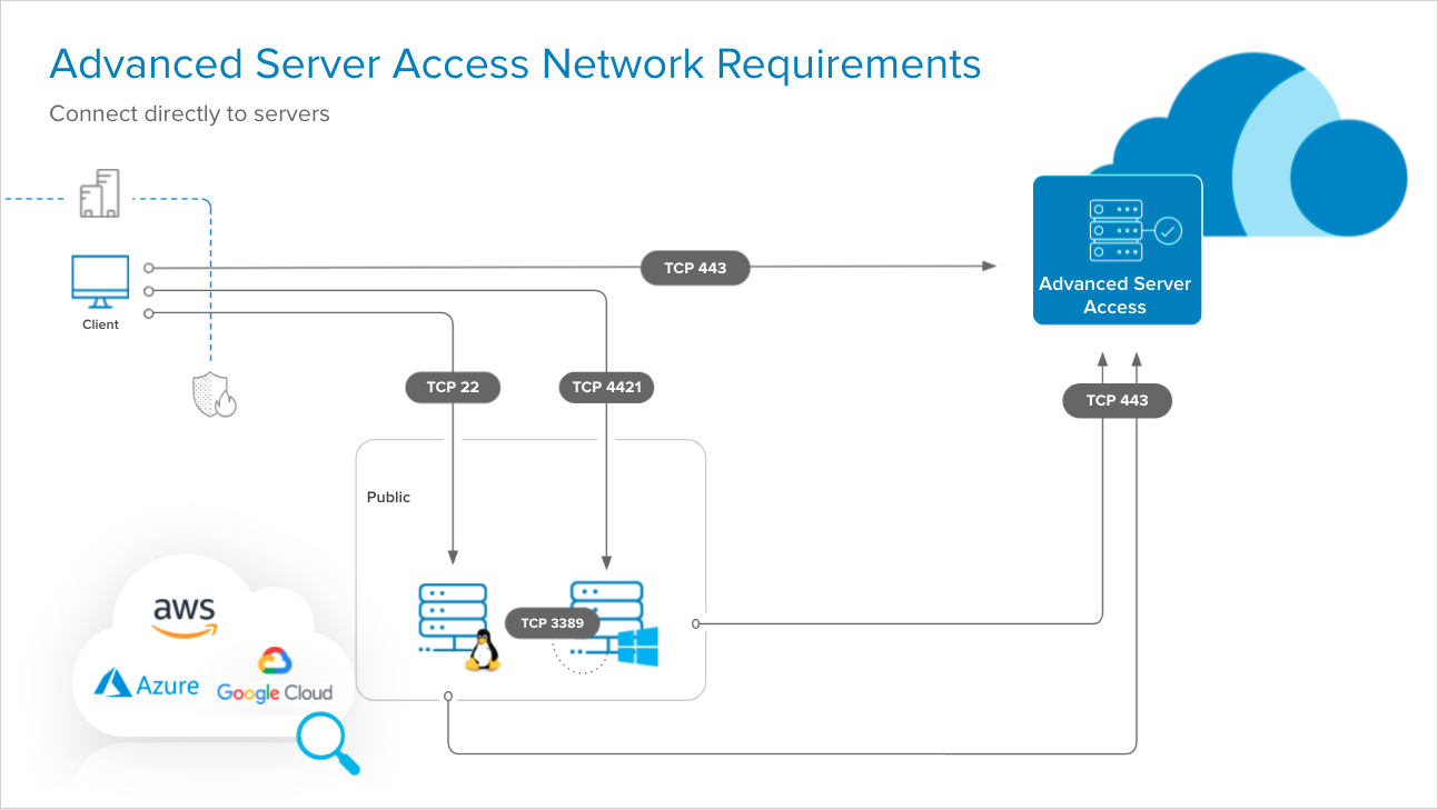 Diagram showing ports used by Advanced Server Access