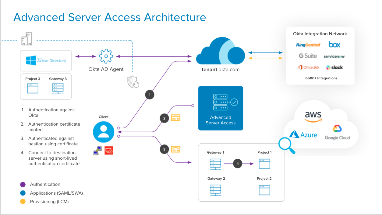 Diagram that provides an overview of the Advanced Server Access architecture and how it works with Okta
