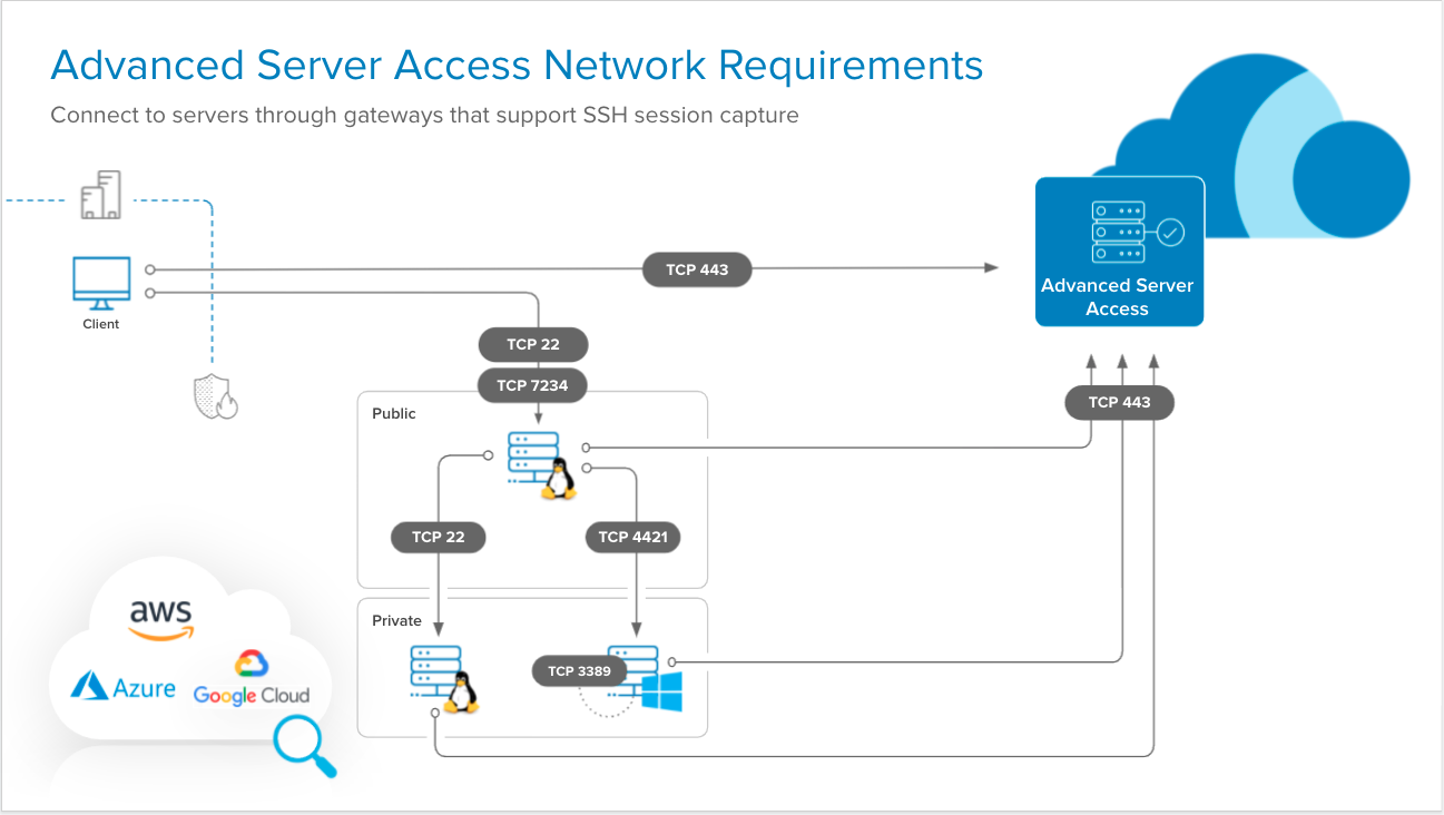 Diagram showing ports used by Advanced Server Access to connect to servers through gateways