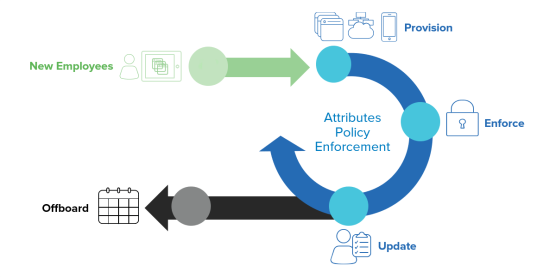 Okta Life Cycle of an employee, showing provisioning at the onboarding step, enforcement of policies and updates during employee transition and finally leaving the cycle when offboarding.
