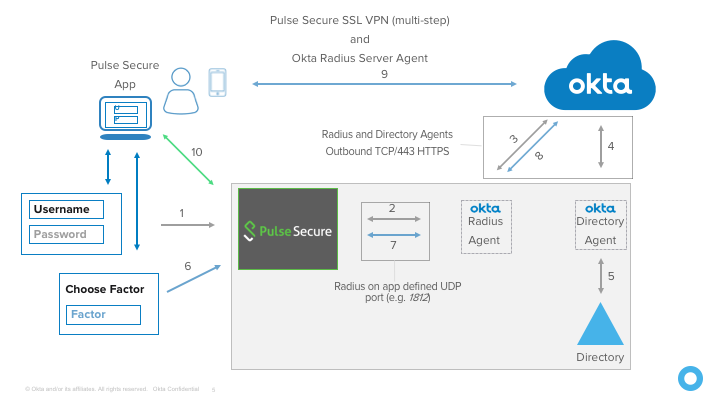 Test The Pulse Connect Secure Integration Okta