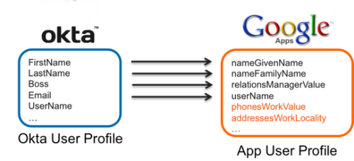 Image of mapping Okta attributes to Google.