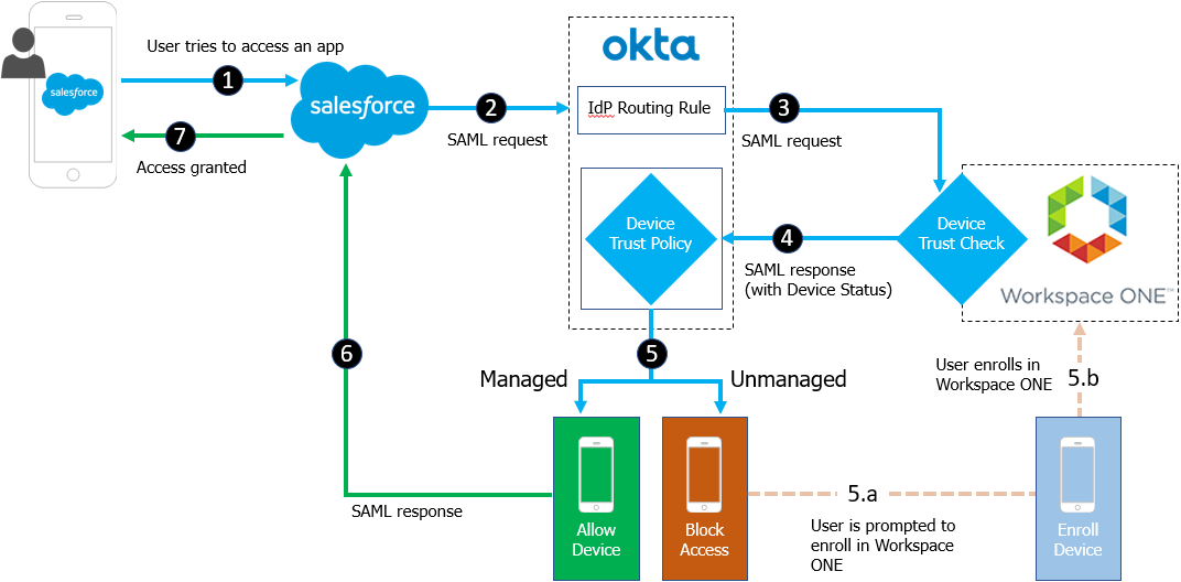 Configure Workspace ONE Access for the Okta SCIM Integration