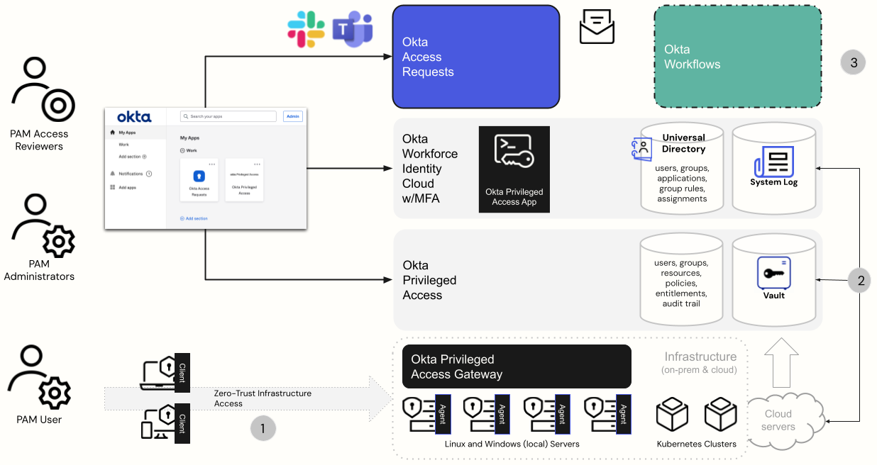 The diagram shows major components and capabilities of Okta Privileged Access.