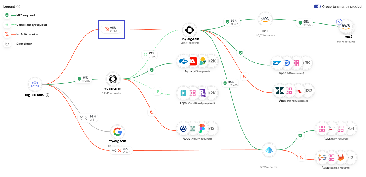 MFA and SSO org graph