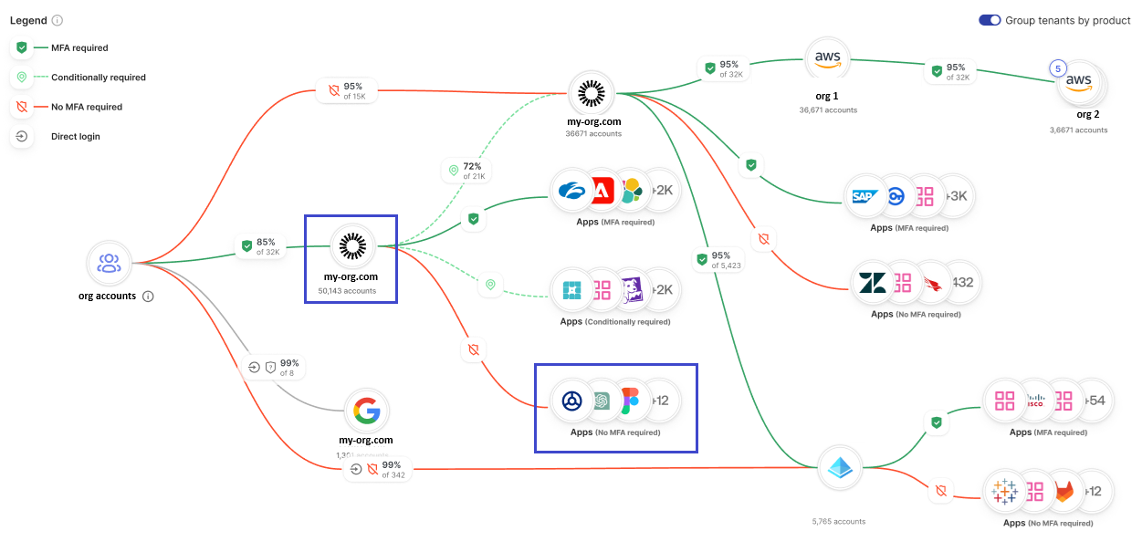 MFA and SSO org graph