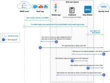 MDMマネージドAndroidデバイスのネイティブアプリとブラウザーに対してOkta Device Trustを強制適用する方法を示す図。