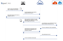 Jamf ProマネージドmacOSデバイスに対してOkta デバイスの信頼を強制適用する方法を示す図。