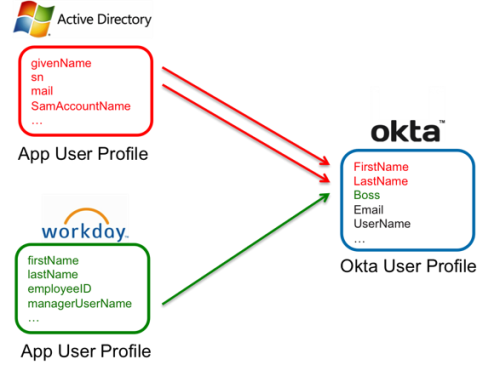 Active DirectoryとWorkdayからOktaへの属性マッピングを示す画像。