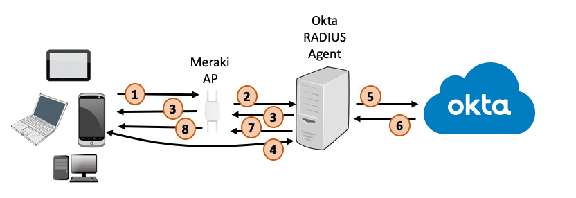Cisco MerakiからOktaテナントへのプロセスフロー図。