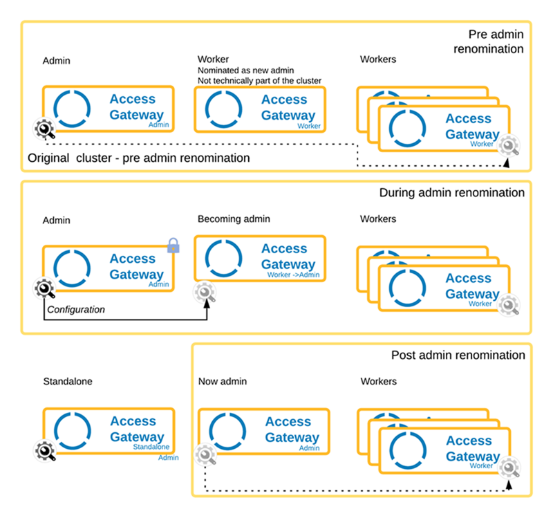 Access Gateway admin node renomination overview