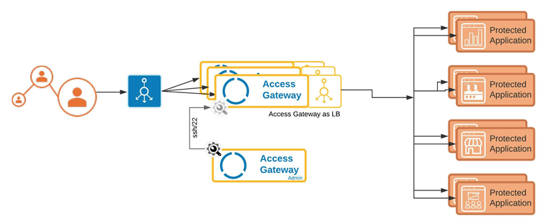 Typical Access Gateway Load Balancer Architecture