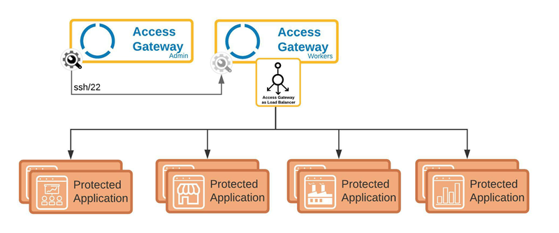 Typical Access Gateway Load Balancer Architecture