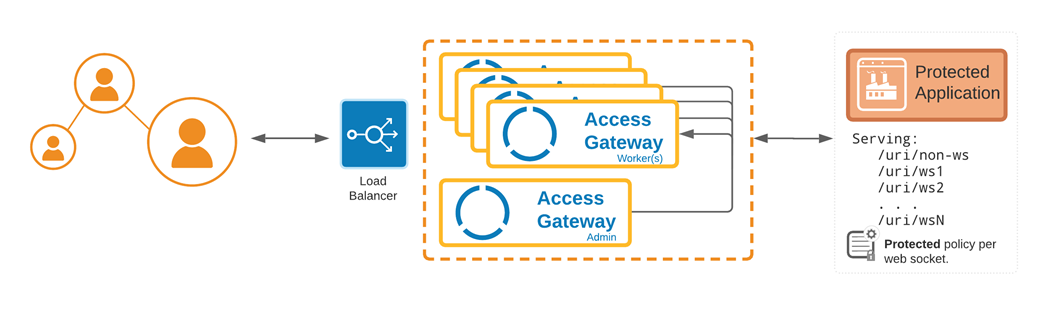 Typical Access Gateway header based application architecture showing a high availability cluster protecting an application with web socket based URIs and using custom policy to convert HTTP request to web socket requests.