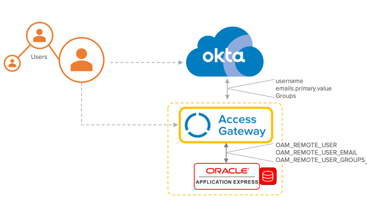 Oracle Application Express Architecture