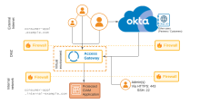 Simple CIAM application reference architecture | Okta