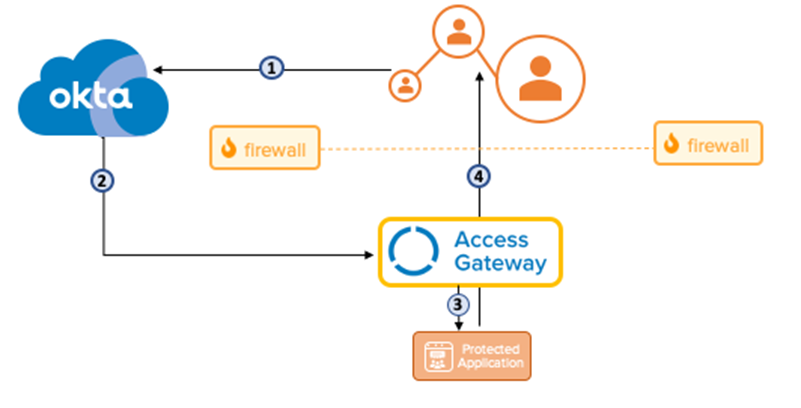 Access Gateway idp initiated flow