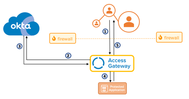 Access Gateway sp initiated flow