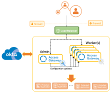 Access Gateway High Availability architecture.