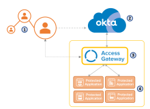 Access Gateway overview showing users(1), an Okta tenant(2), an instance of Access Gateway(3) and a set of protected resources(4).