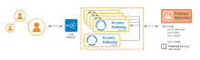 Diagram of a typical Access Gateway header-based application architecture that shows a high availability cluster protecting an application with WebSocket-based URIs and using custom policy to convert HTTP request to WebSocket requests.