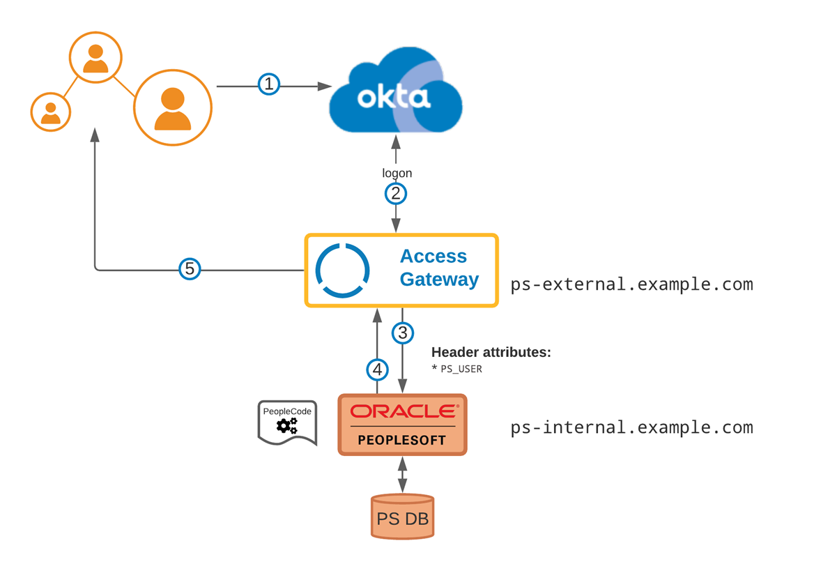 PeopleSoft Architecture