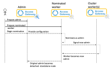 Access Gateway Rolling Upgrade sequence diagram