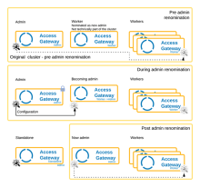 Access Gateway admin renomination overview