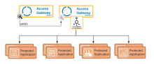 Typical Access Gateway load balancer architecture.