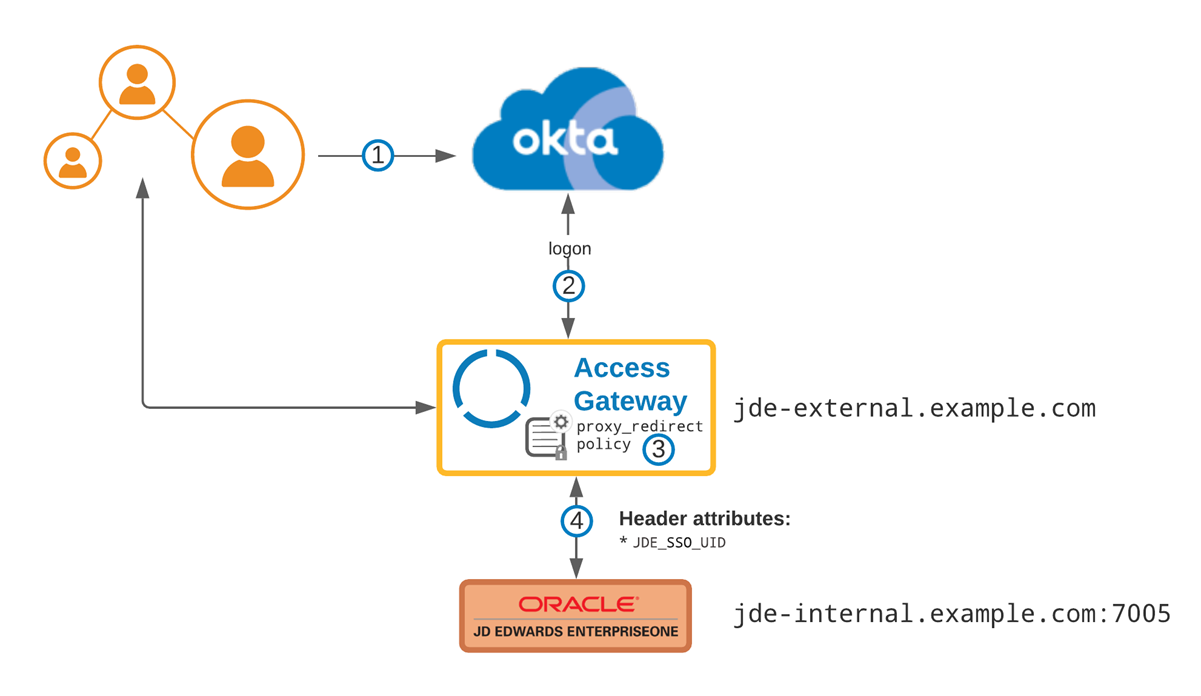 JD Edwards Architecture