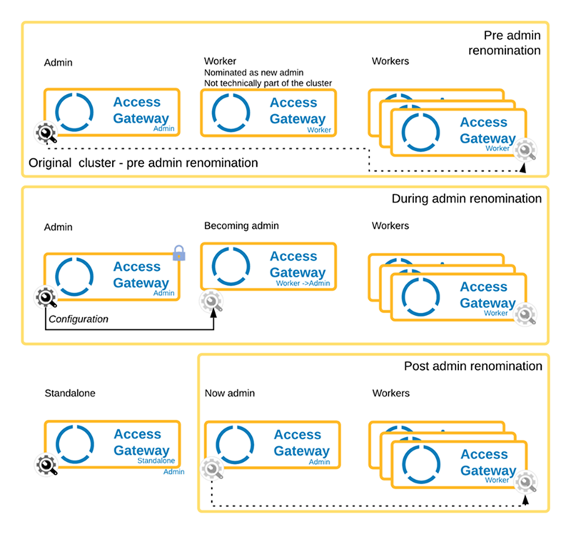 Access Gateway admin renomination overview