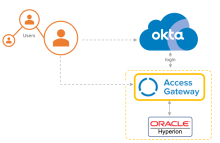 Oracle Hyperionアーキテクチャ