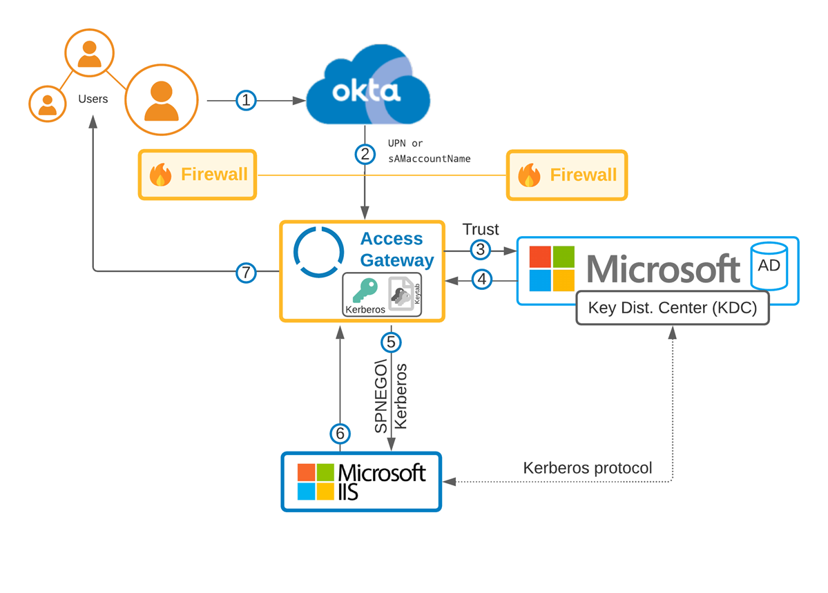 Kerberos Architecture（Kerberosアーキテクチャ）