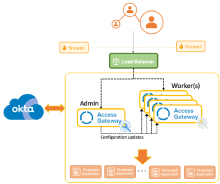 Access Gatewayの高可用性アーキテクチャ