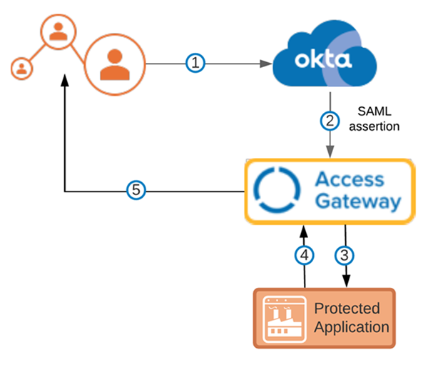 IDPによって開始されたAccess Gatewayを通過するフロー