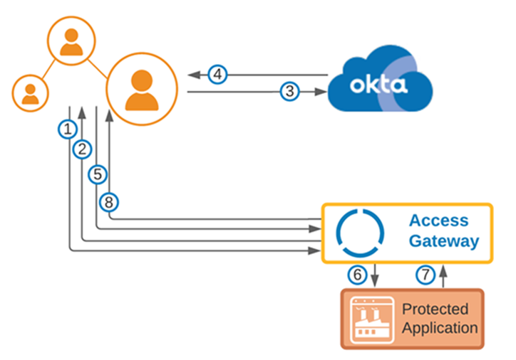 IDPによって開始されたAccess Gatewayを通過するフロー