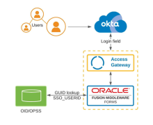 Oracle Formsアーキテクチャ