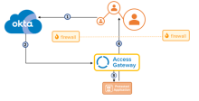 Access Gateway IdP起点フロー