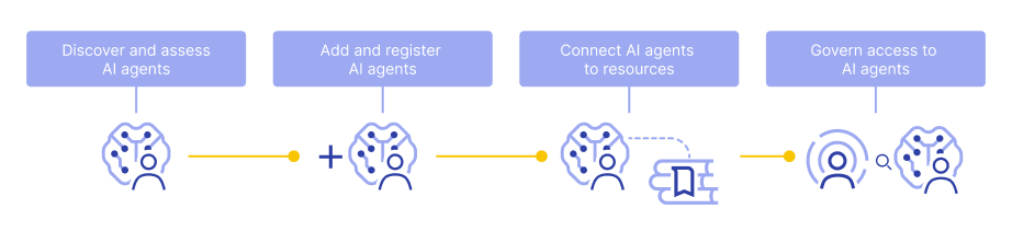 This flow shows how you can secure AI agents in Okta.