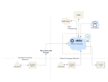 Okta parent company acquires a company who uses AD or LDAP.