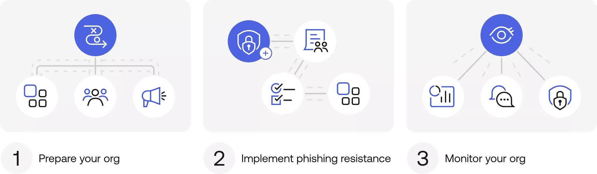 Okta solution for phishing resistance