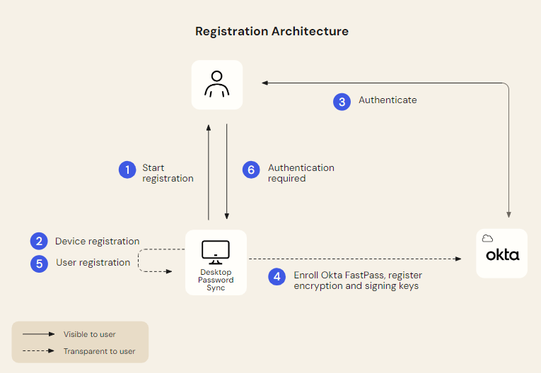 A diagram of Okta's Desktop Password Sync registration flow, showing directional touch points between a user, the computer, and Okta.