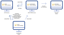 The image shows the client certificate state based on the device lifecycle status.