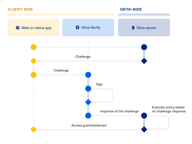 This flow shows how users authenticate silently with Okta FastPass.