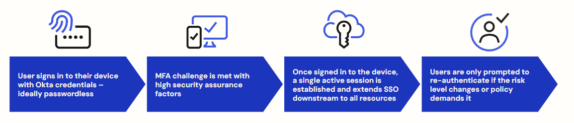 Okta Device Access provides unified identity and access management from any device to all applications.