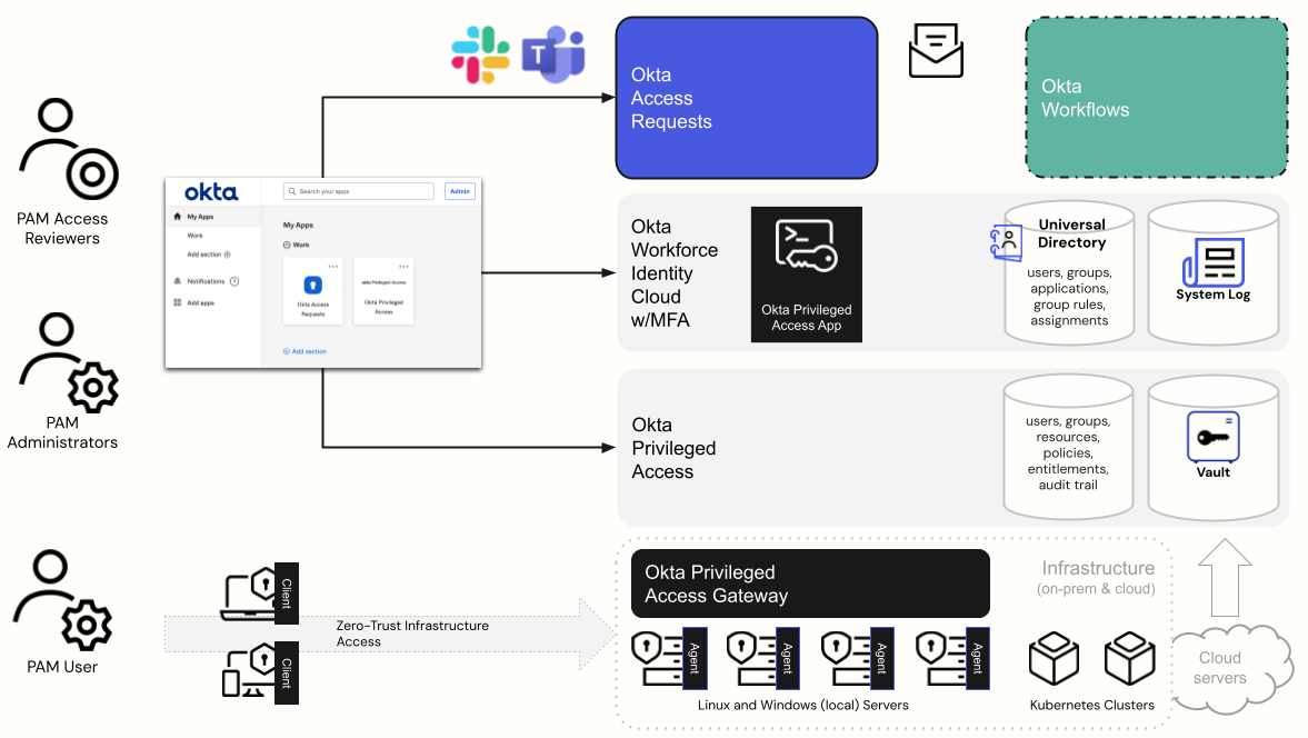 The diagram shows major components and capabilities of Okta Privileged Access.