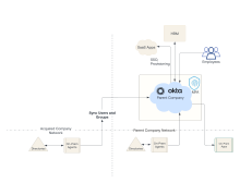 Une société parente d'Okta acquiert une entreprise qui utilise AD ou LDAP.