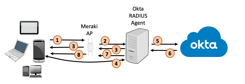 Diagramme du flux de processus de Cisco&nbsp;Meraki vers le Tenant Okta.