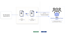 Diagramme de l'architecture Okta On-Prem Connector.
