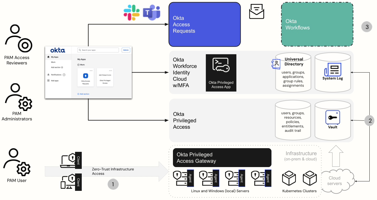 Le diagramme présente les principaux composants et capacités de Okta Privileged Access.